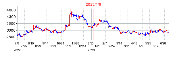 2023年1月6日 09:24前後のの株価チャート